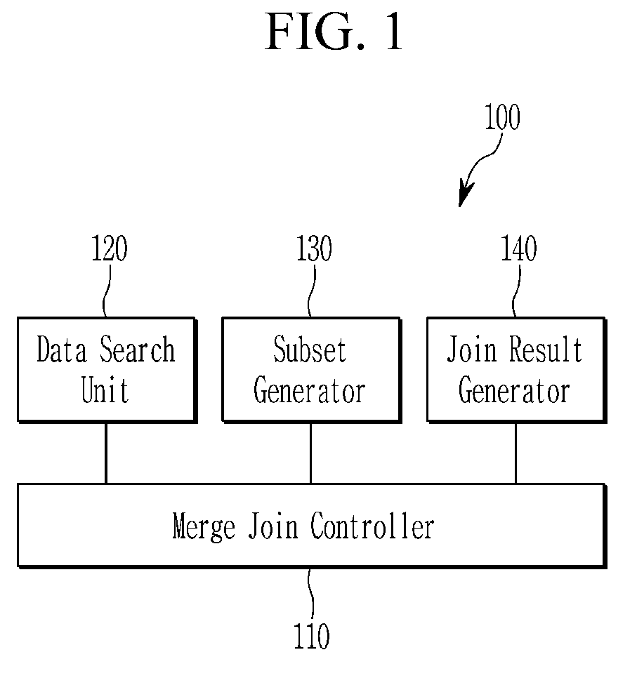 Merge join system and method