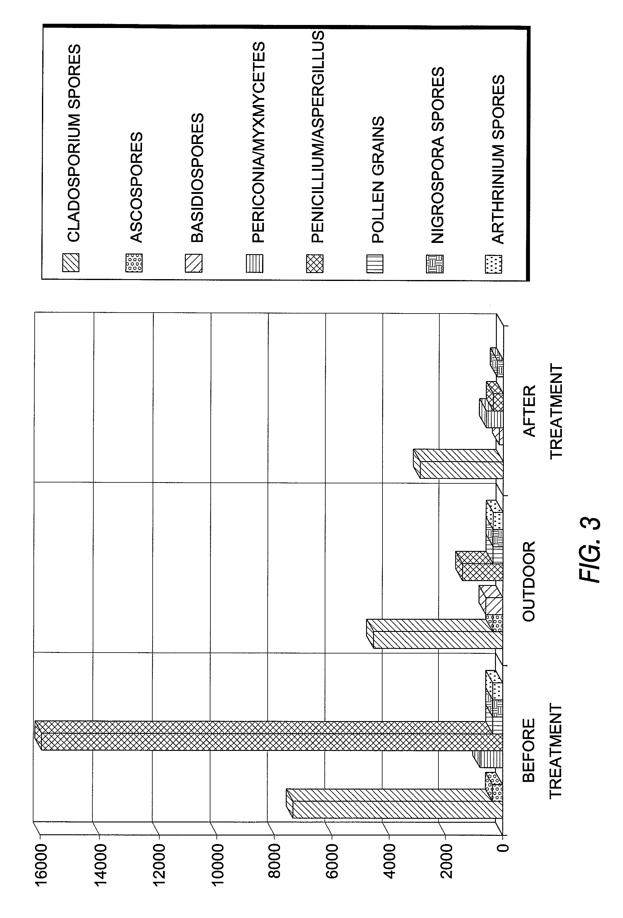 Method for abatement of allergens, pathogens and volatile organic compounds