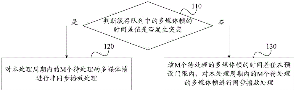 Multimedia-frame processing method and device