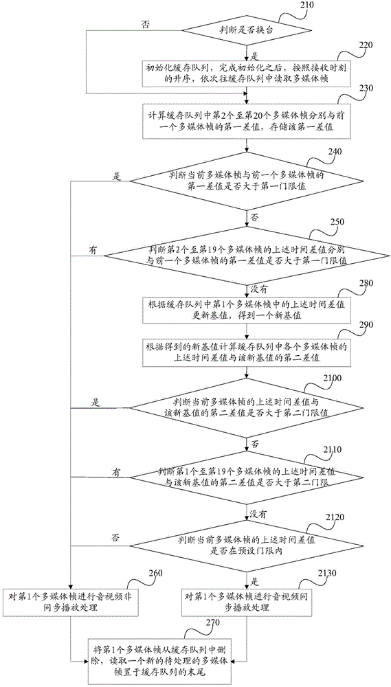 Multimedia-frame processing method and device