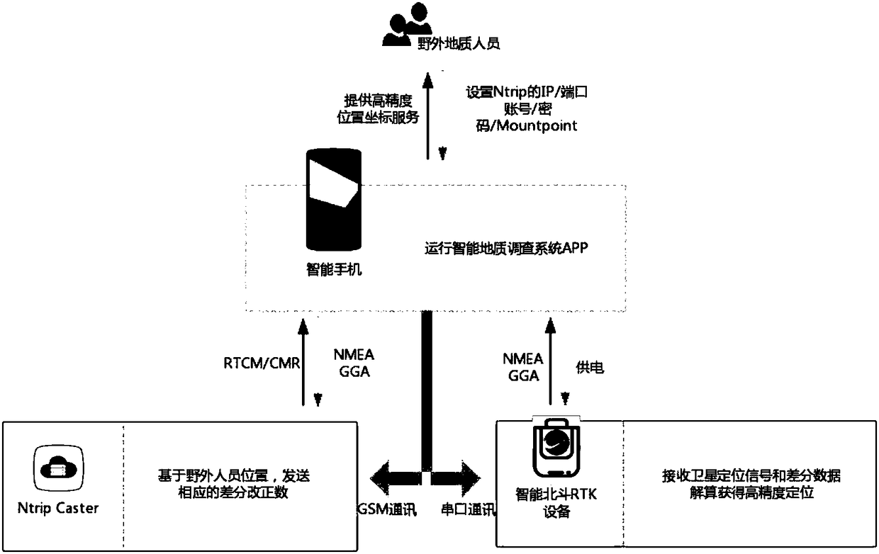 Intelligent Beidou RTK device based on TypeC+OTG and positioning method thereof