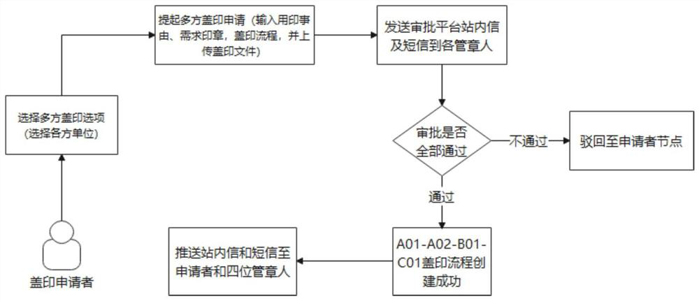 Multi-seal stamping system based on block chain smart contract