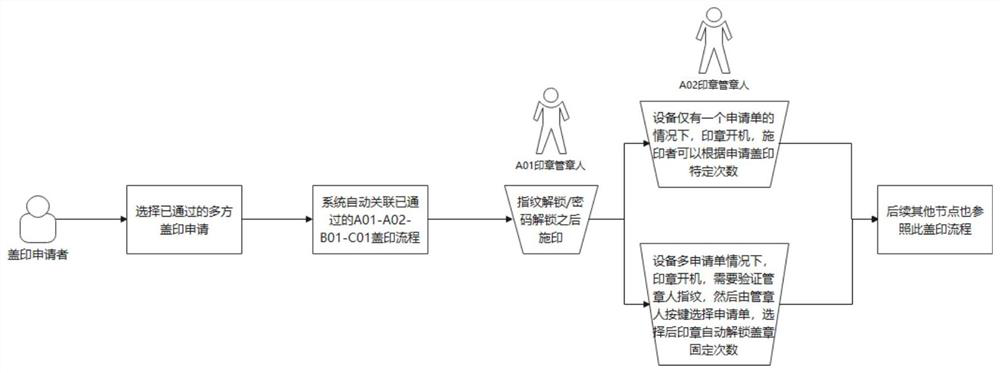 Multi-seal stamping system based on block chain smart contract