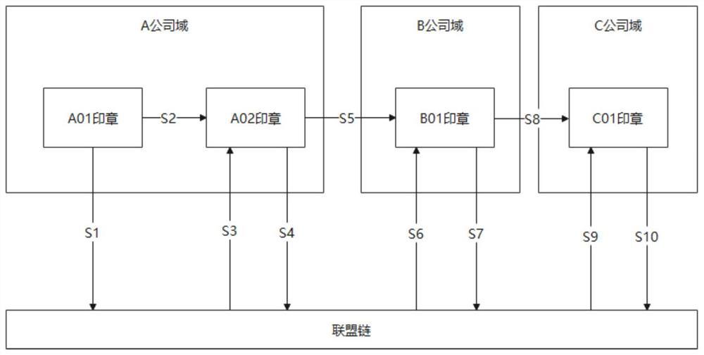 Multi-seal stamping system based on block chain smart contract