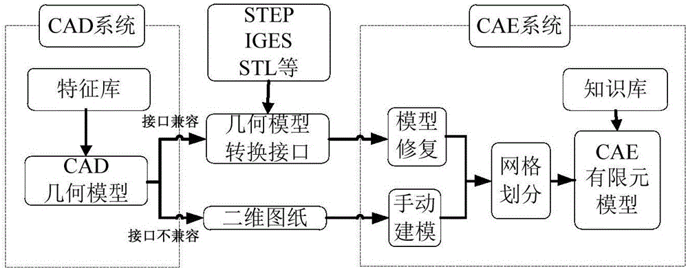 CAD (computer-aided design)/CAE (computer-aided engineering) integration method and CAD/CAE integration system for steel support structure of nuclear power plant