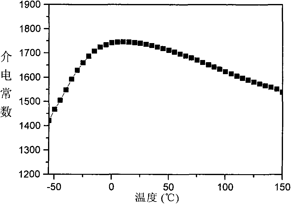 High-temperature stable medium material for multilayer ceramic capacitors and preparation method thereof