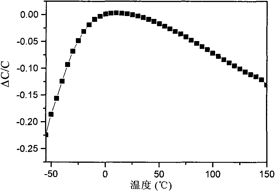 High-temperature stable medium material for multilayer ceramic capacitors and preparation method thereof