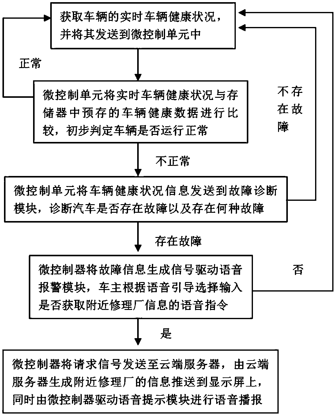 Method and system of voice prompt about nearby repair shops