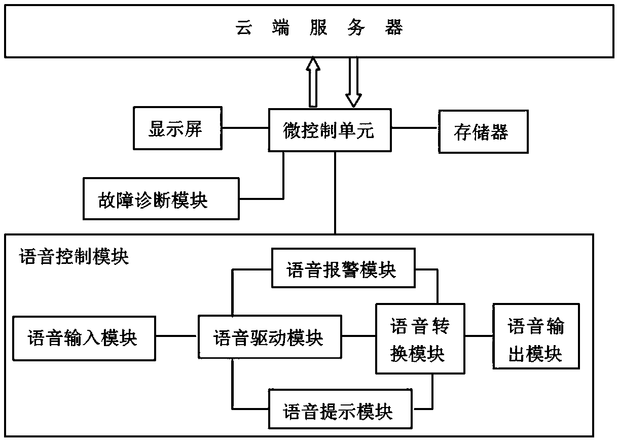 Method and system of voice prompt about nearby repair shops