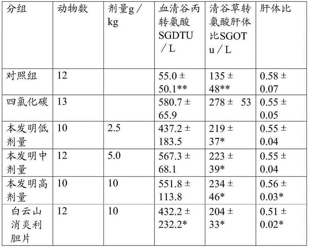 Taraxacum oral liquid for expelling toxin, dehumidifying and benefiting gallbladder and preparation method thereof