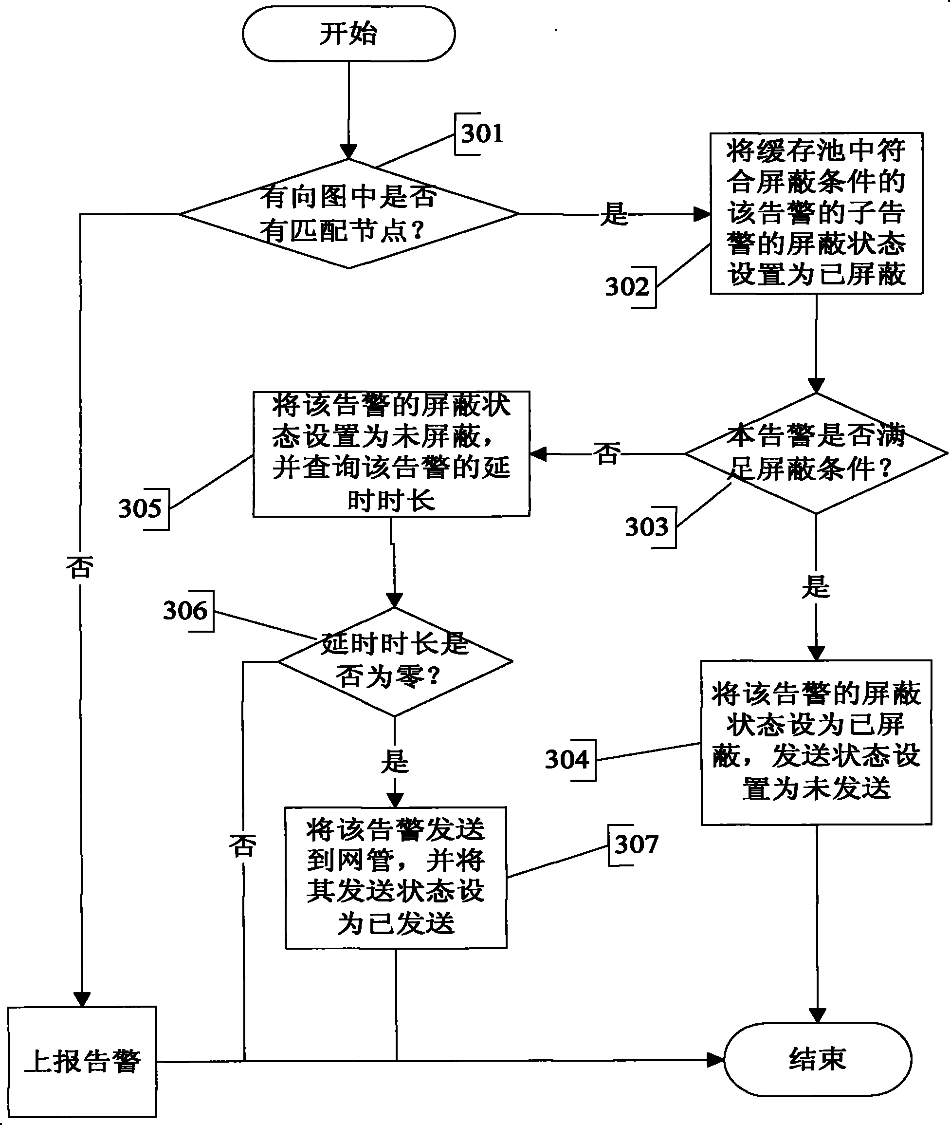 Alarm processing method and alarm management system