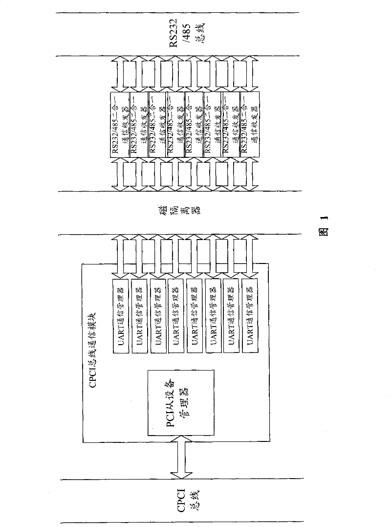 Multi-serial port data communication card equipment based on CPCI bus and method thereof