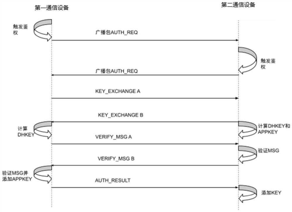 Distributed key generation and authentication method and communication device for executing method