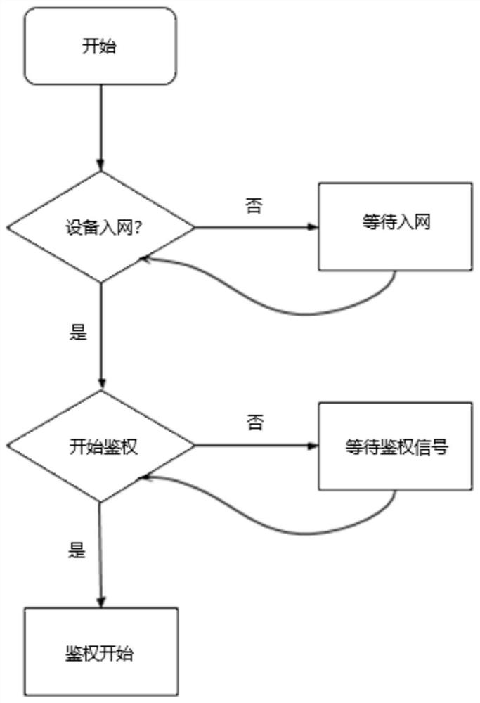 Distributed key generation and authentication method and communication device for executing method