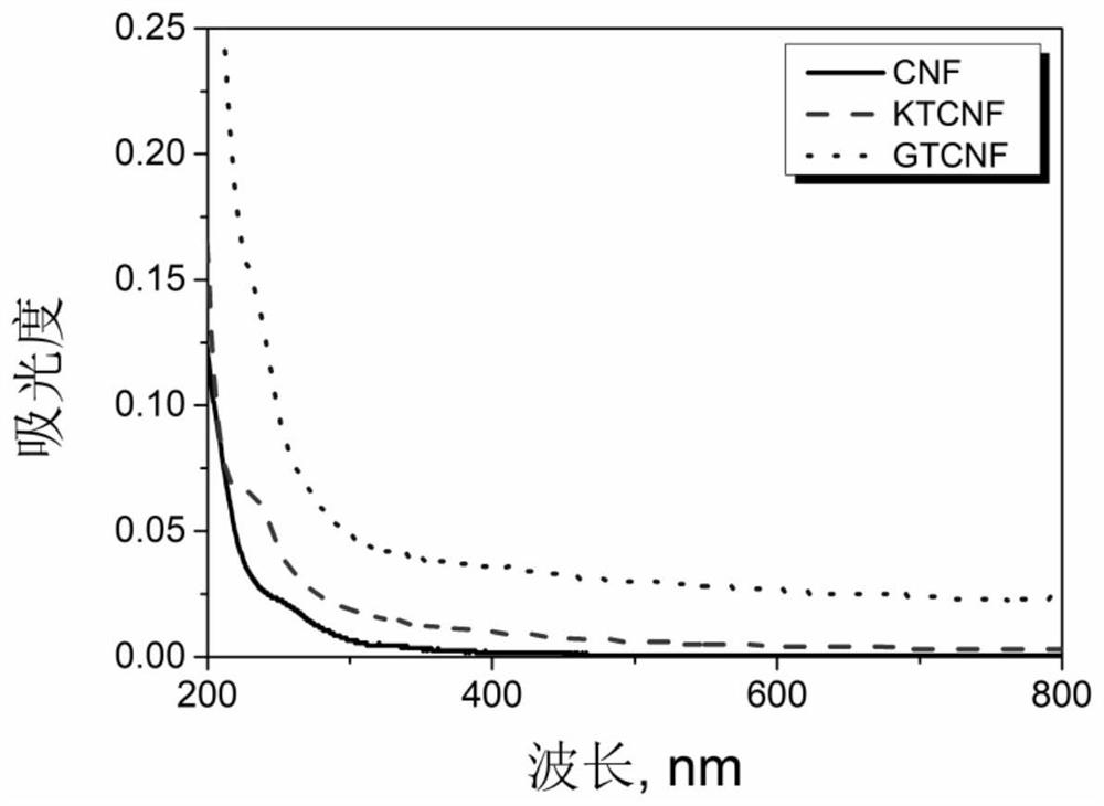 A method for determining the carboxyl content of nanocellulose by multi-wavelength spectroscopy