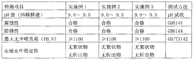 Water-soluble cutting fluid and preparation method thereof