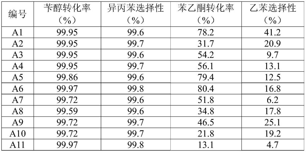 Preparation method of isopropylbenzene and obtained isopropylbenzene