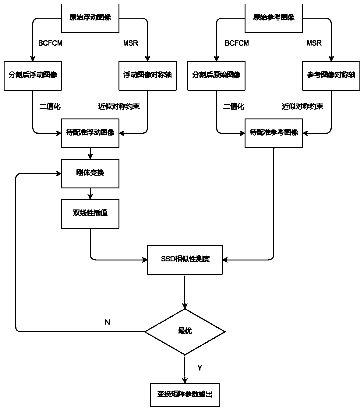 Brain MR medical image registration method