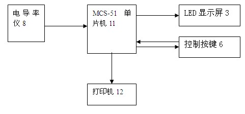 Intelligent terminal water purifier capable of realizing on-line monitoring and printing