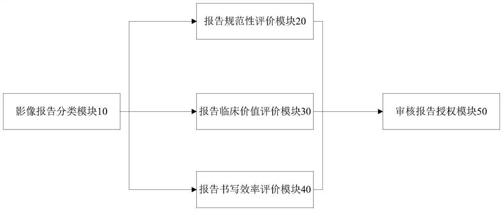 System and method for automatically authorizing auditing report permission based on diagnostic capability