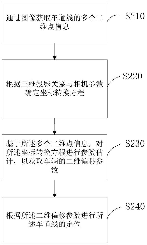 Lane line positioning method and device, electronic equipment and readable medium