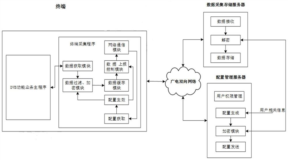 Terminal data acquisition system and acquisition method based on broadcast television network