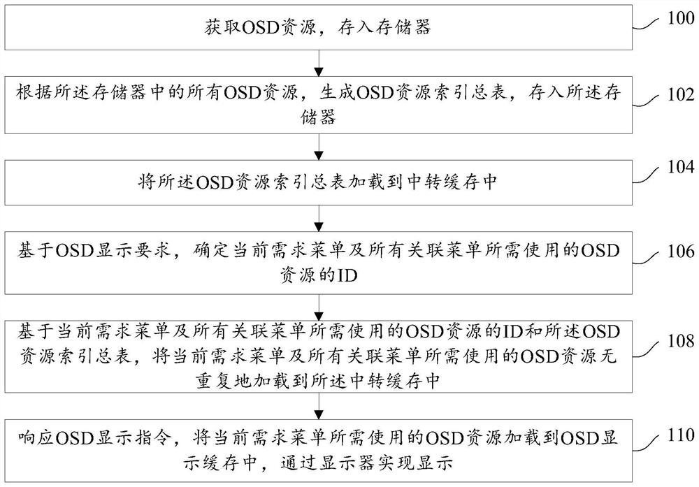 OSD display method, device and system, electronic equipment and storage medium