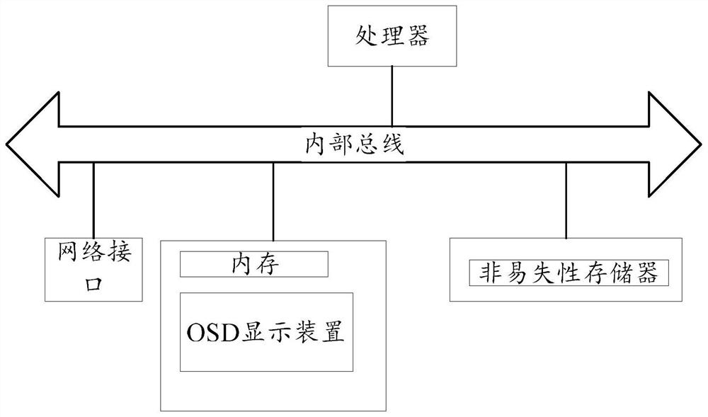 OSD display method, device and system, electronic equipment and storage medium