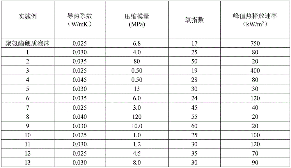 Polyurethane rigid foam-aerogel composite inflaming retarding thermal insulation material and preparation method thereof