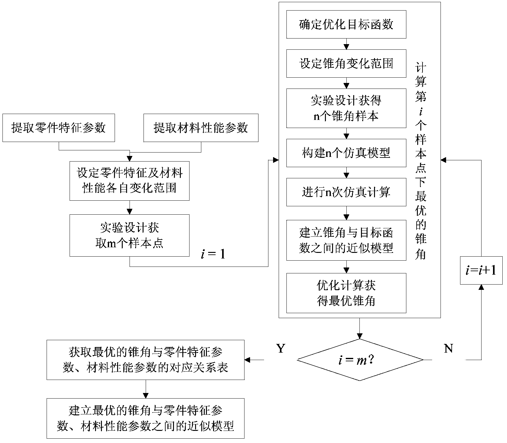 Taper blank-holding and deep-drawing stamping method