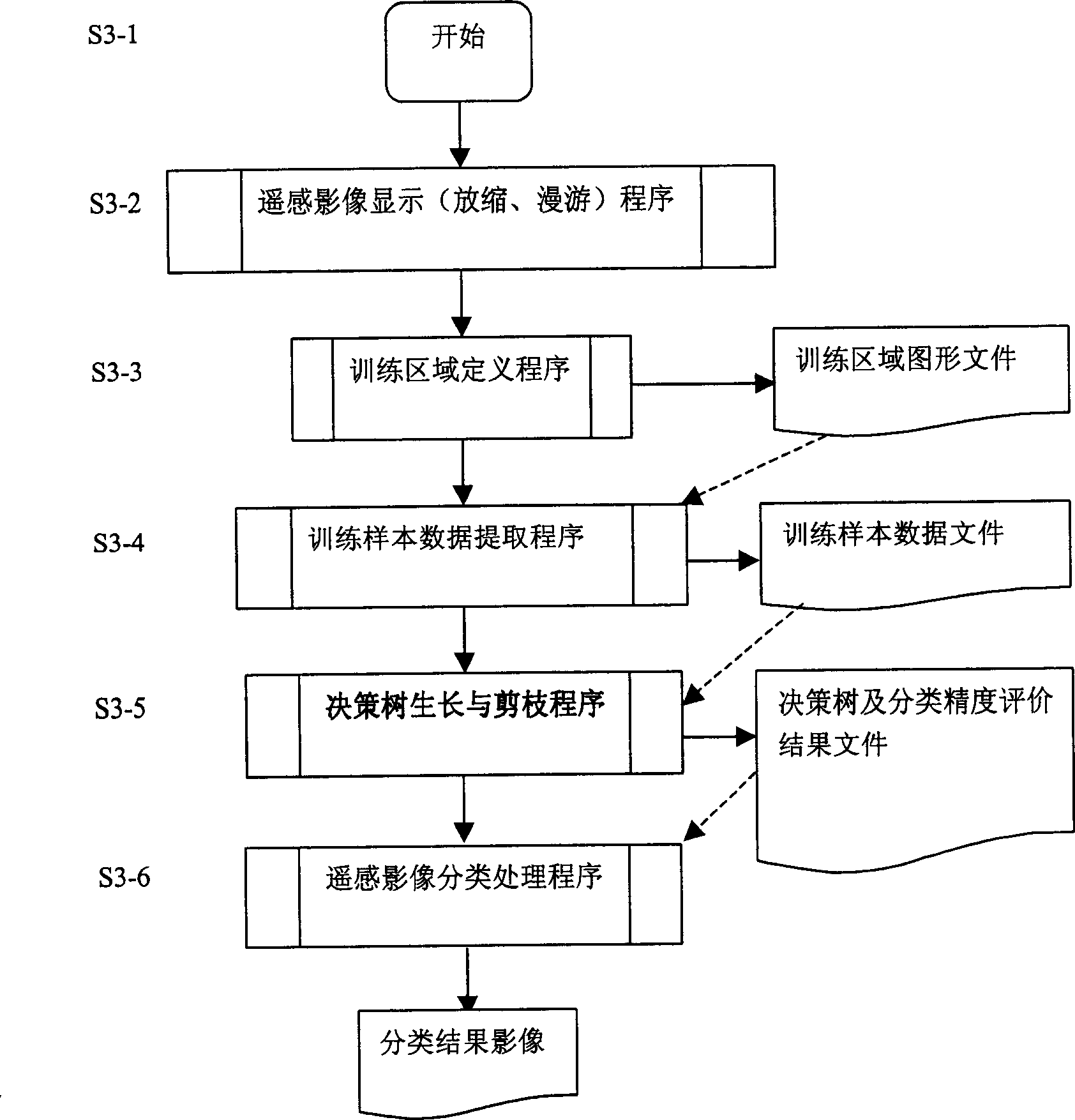 Remote sensing image decision tree classification method and system