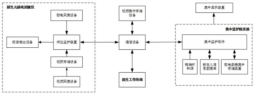 Electroencephalogram centralized monitoring system for neonatal intensive care unit