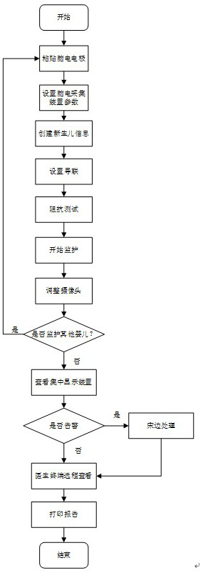 Electroencephalogram centralized monitoring system for neonatal intensive care unit