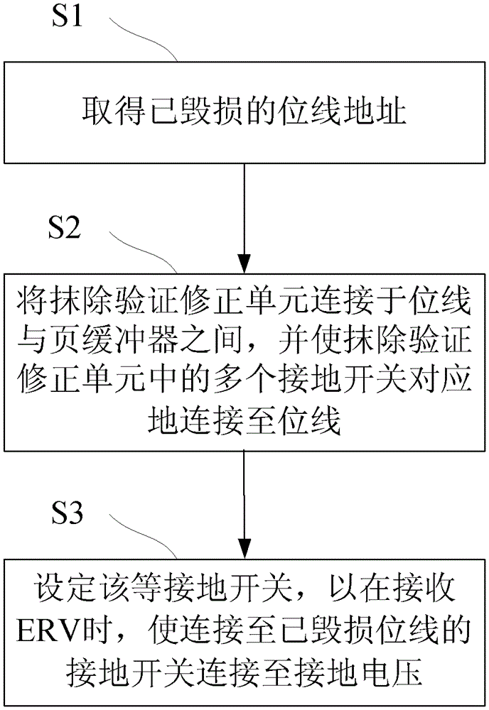 Semiconductor device and method for accelerating erasure verification procedure