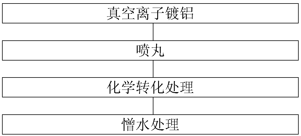 Preparation method of corrosion prevention plating coating