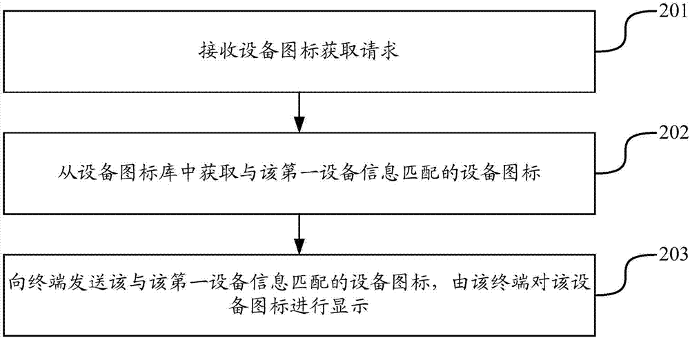 Smart home equipment adding method and device