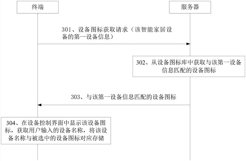 Smart home equipment adding method and device