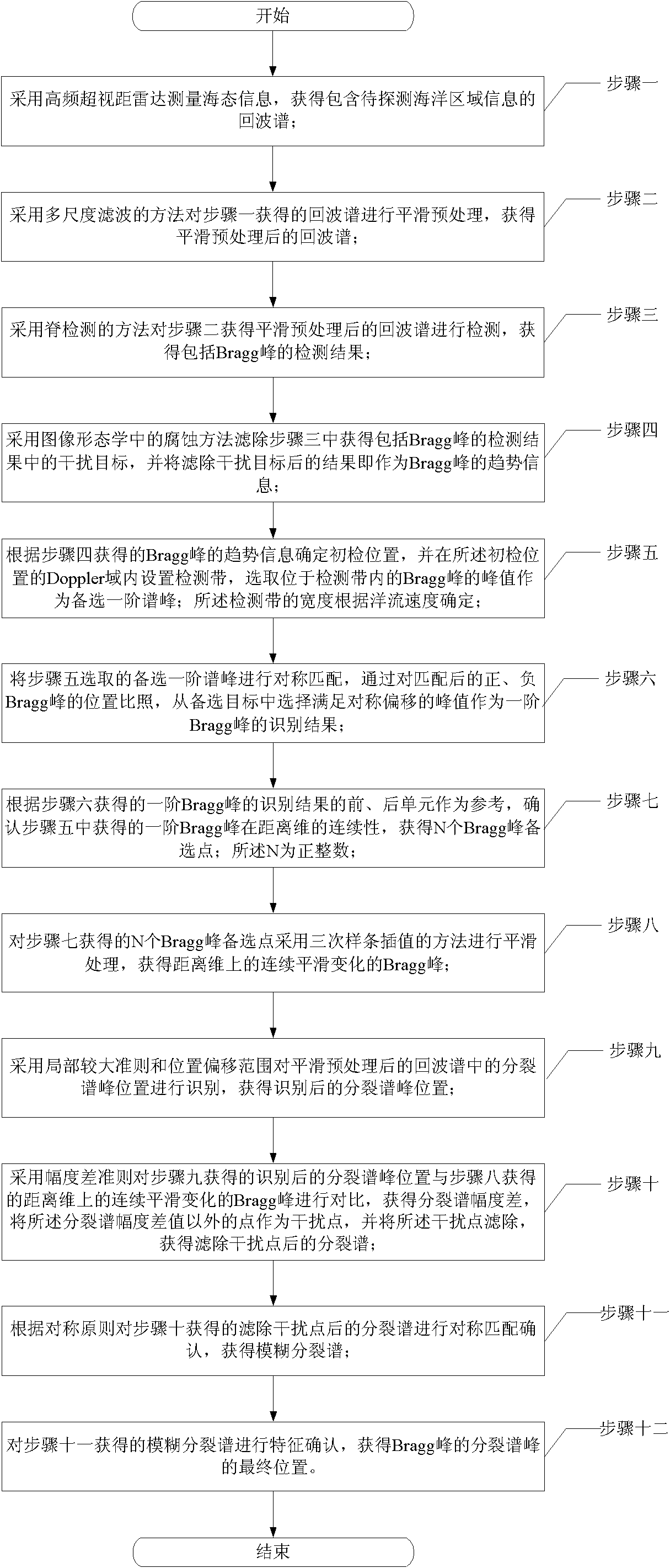 Method and system for recognizing high-band first-order Bragg peak and split spectrum peak thereof