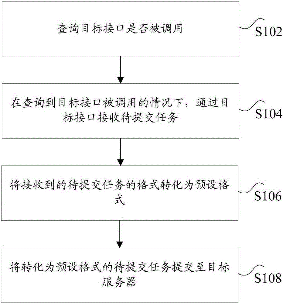 Task submission method and apparatus