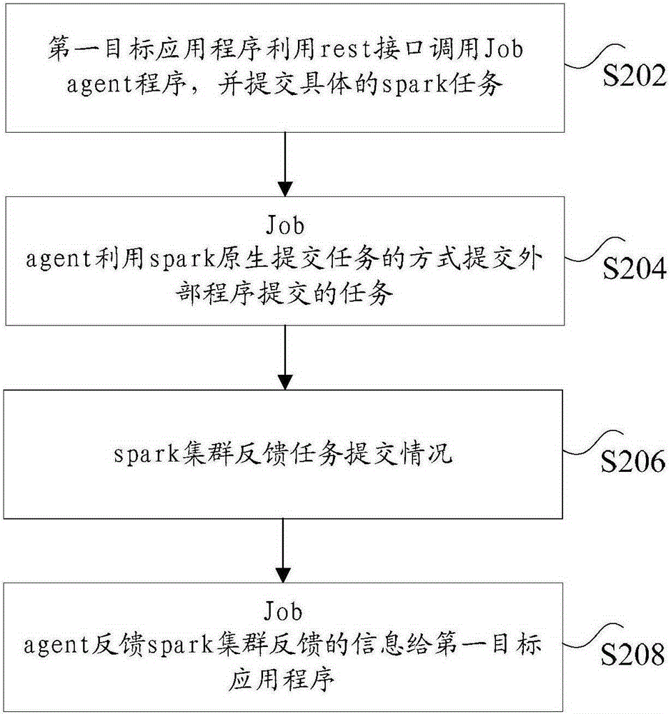 Task submission method and apparatus