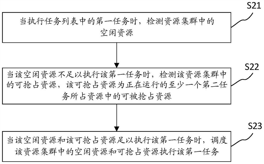 Method, device, resource manager and storage medium for resource allocation