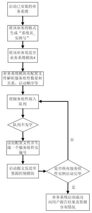 Distributed service integrated system for service-oriented architecture and application method thereof