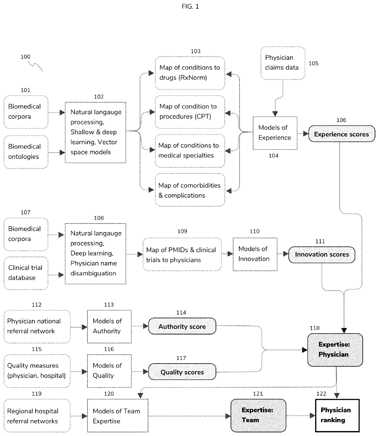 Universal physician ranking system based on an integrative model of physician expertise