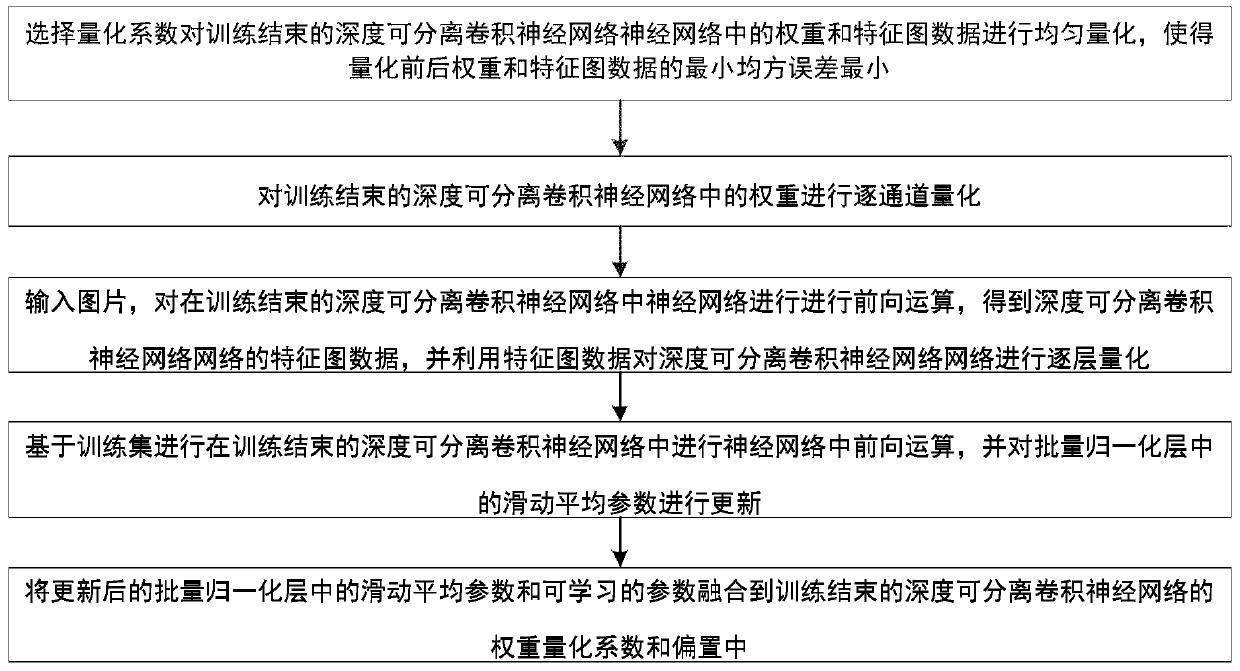 Low-bit quantization method of depth separable convolution structure