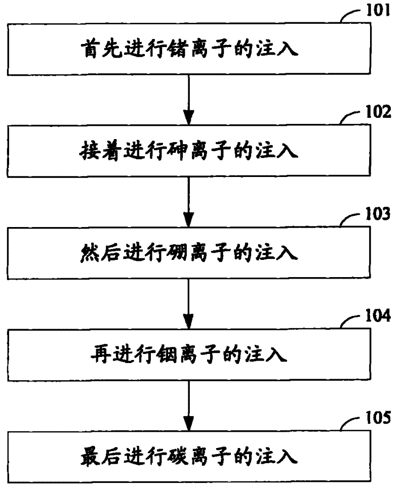 Ion implant method