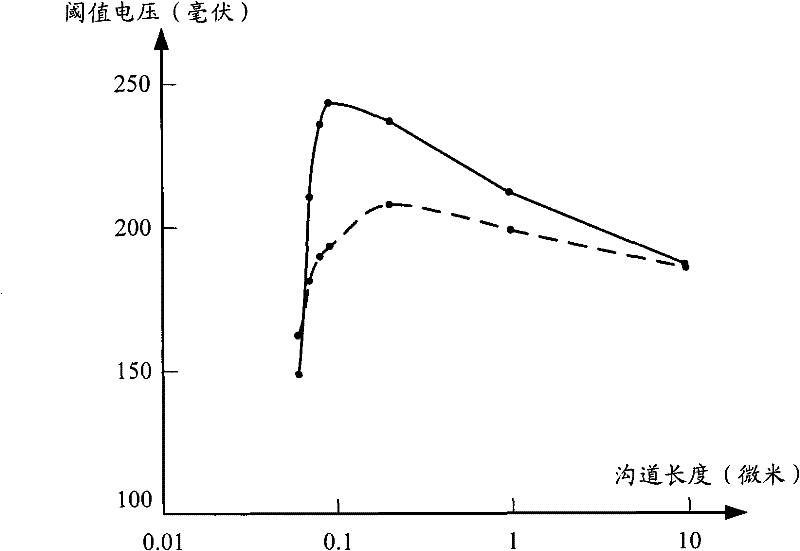 Ion implant method