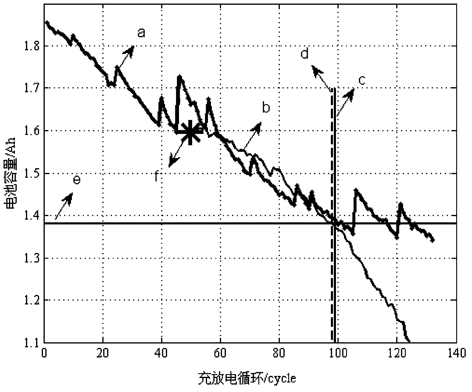 Lithium ion battery cycle life predicating method based on cycle life degeneration stage parameter ND-AR (neutral density-autoregressive) model and EKF (extended Kalman filter) method