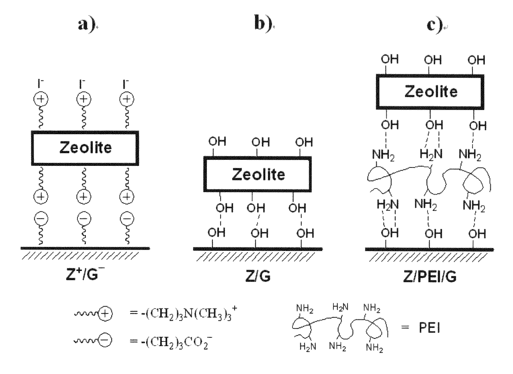 Methods for preparing composites of substrate-molecular sieve