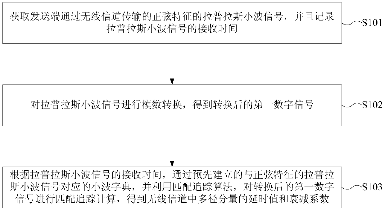 A wireless channel testing method and device