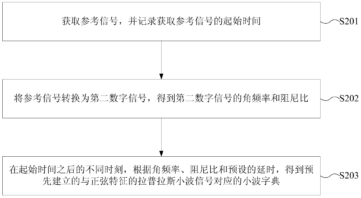 A wireless channel testing method and device